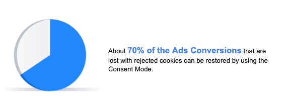 About 70% of the Ads Conversions that are lost with rejected cookies can be restored by using the Consent Mode