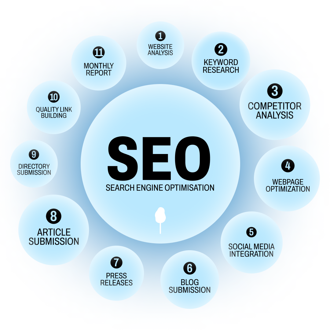 search engine optimisation