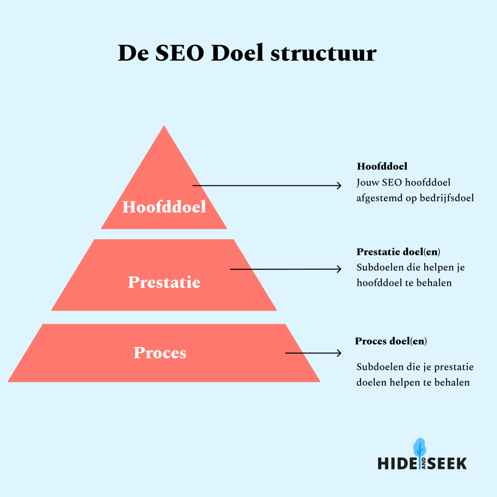 De SEO doel structuur