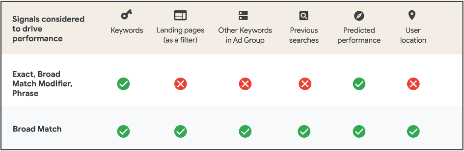 De signalen waar Google rekening mee houdt om een zo relevant mogelijk zoekwoord te matchen aan de zoekopdracht van de gebruiker.