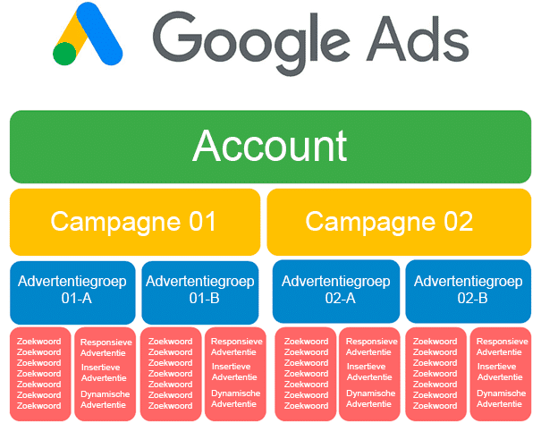 Google Ads Structuur