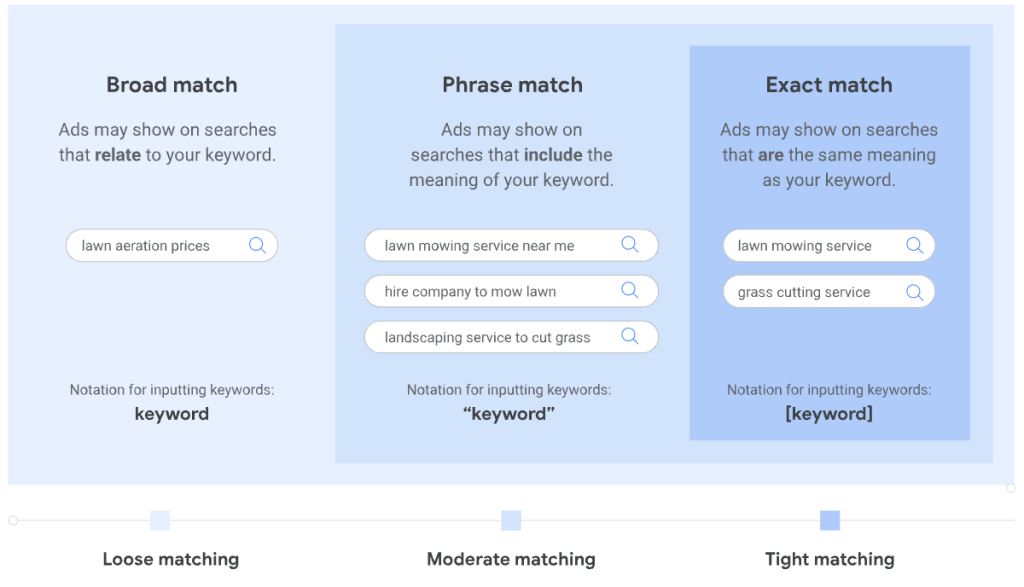 De drie verschillende keyword match types na de wijzigingen die Google heeft doorgevoerd