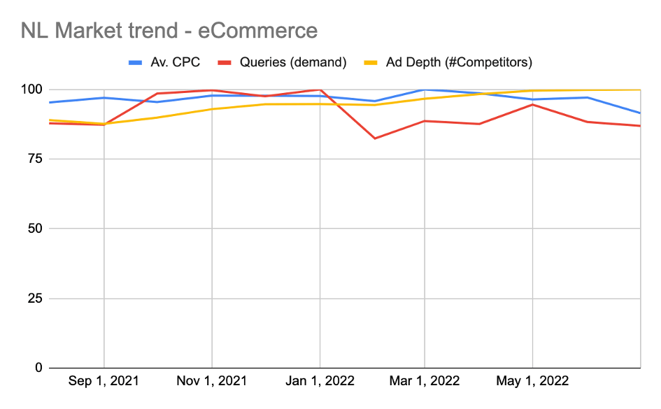 Data van Google over het aantal zoekopdrachten, de gemiddelde CPC en aantal concurrenten in de Nederlandse E-commerce markt