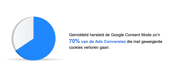 Gemiddeld hersteld de Google Consent Mode zo'n 70% van de Ads Conversies die met geweigerde cookies verloren gaan