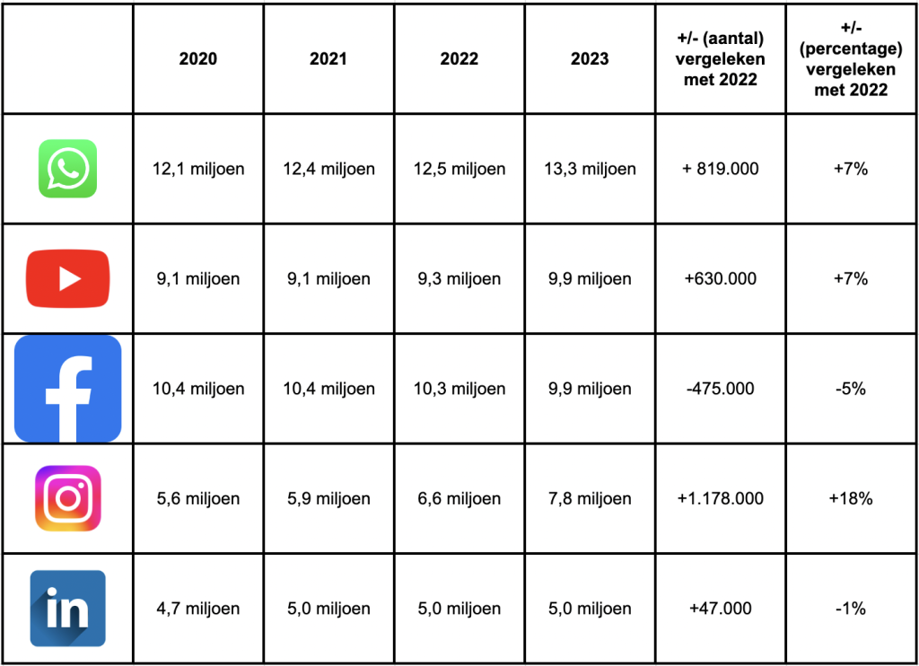 De groei/krimp van de 5 grootste social media platformen in 2023