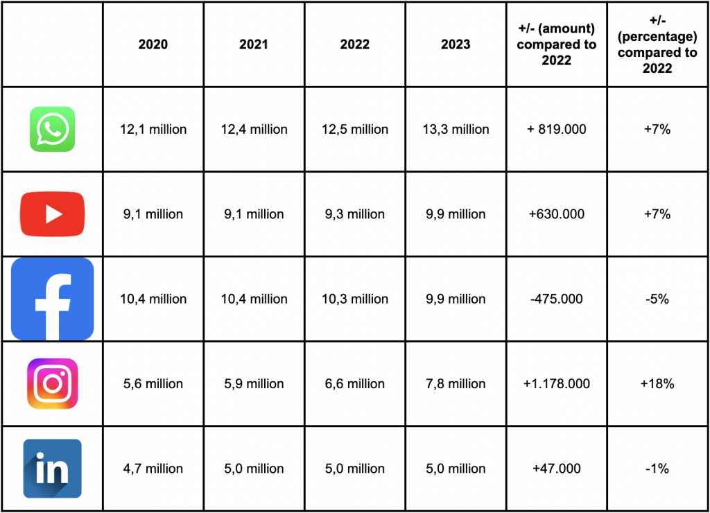 The growth/decline of the 5 largest social media platforms in 2023