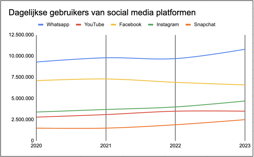 Dagelijkse gebruikers van de grootste social media platformen in Nederland - 2024