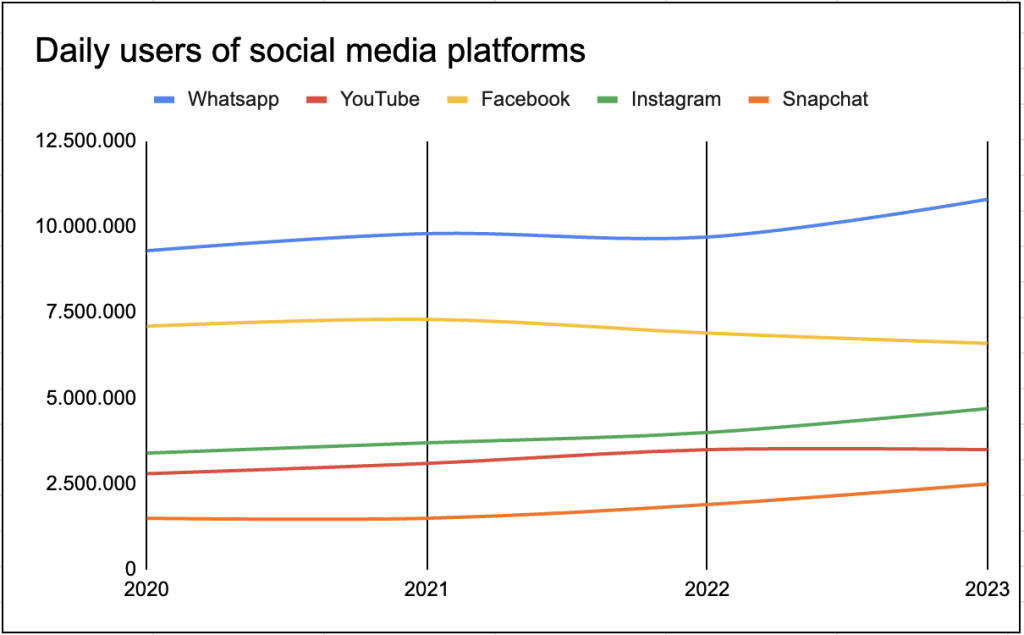 Daily users of the biggest social media platforms in The Netherlands - 2024