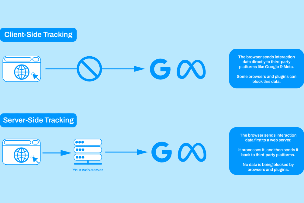 Stape Server-side tracking